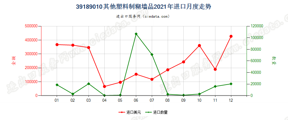 39189010其他塑料制糊墙品进口2021年月度走势图