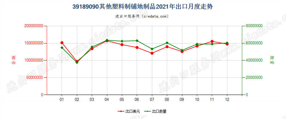 39189090其他塑料制铺地制品出口2021年月度走势图