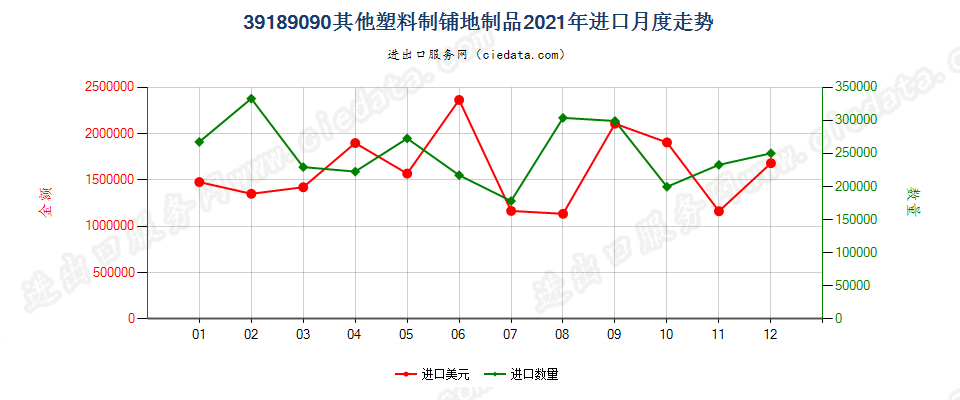 39189090其他塑料制铺地制品进口2021年月度走势图