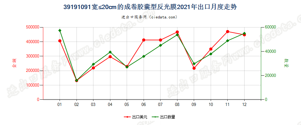 39191091宽≤20cm的成卷胶囊型反光膜出口2021年月度走势图