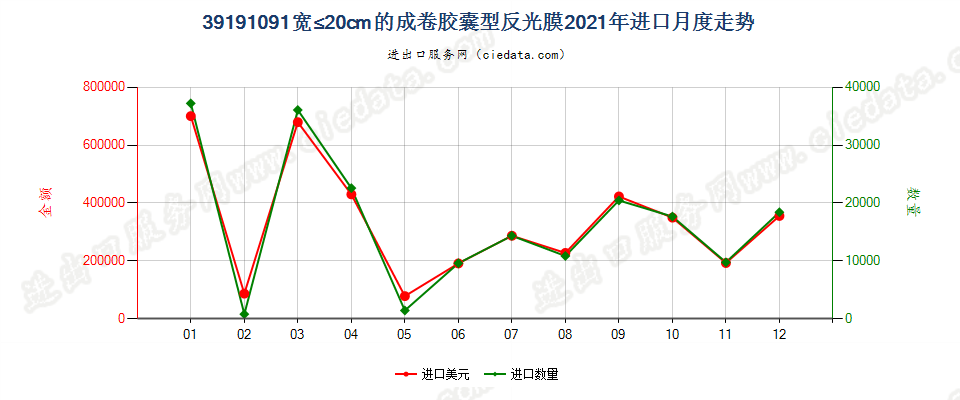 39191091宽≤20cm的成卷胶囊型反光膜进口2021年月度走势图