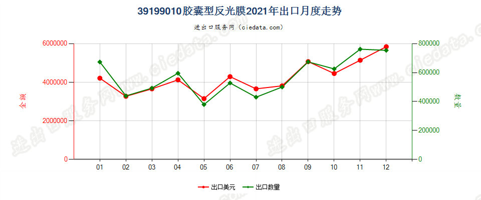 39199010胶囊型反光膜出口2021年月度走势图