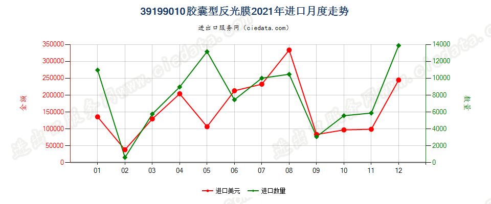 39199010胶囊型反光膜进口2021年月度走势图