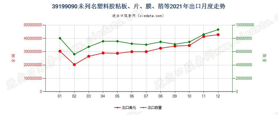 39199090未列名塑料胶粘板、片、膜、箔等出口2021年月度走势图