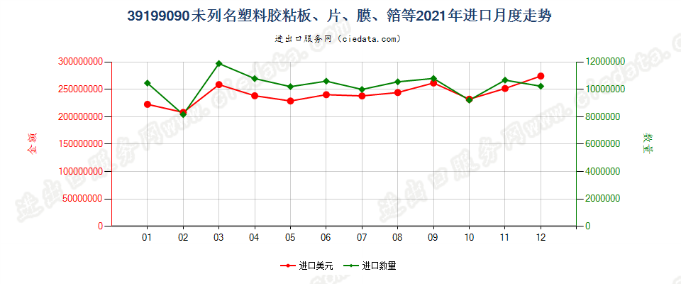 39199090未列名塑料胶粘板、片、膜、箔等进口2021年月度走势图