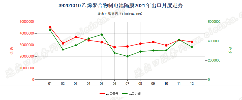 39201010乙烯聚合物制电池隔膜出口2021年月度走势图