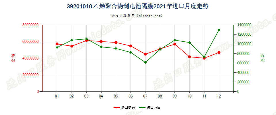 39201010乙烯聚合物制电池隔膜进口2021年月度走势图