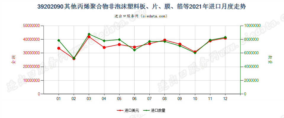 39202090其他丙烯聚合物非泡沫塑料板、片、膜、箔等进口2021年月度走势图