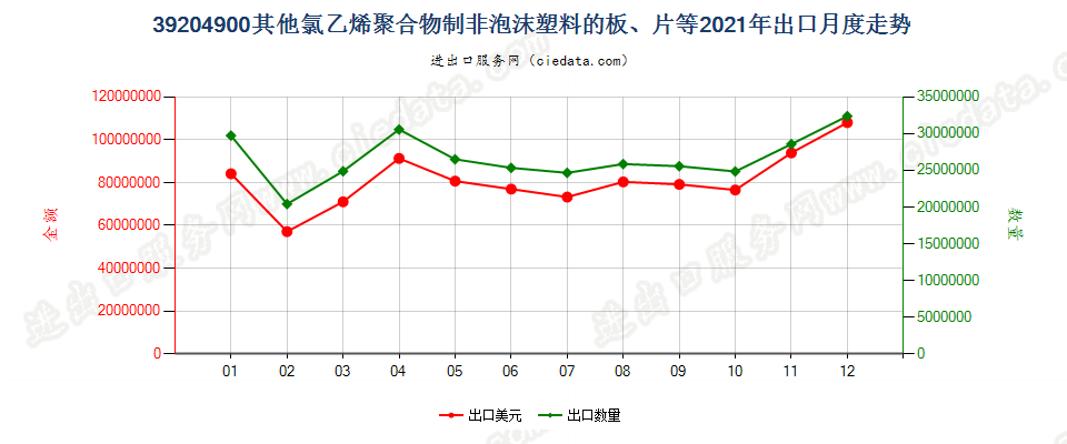 39204900其他氯乙烯聚合物制非泡沫塑料的板、片等出口2021年月度走势图