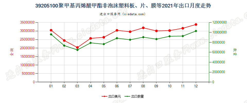 39205100聚甲基丙烯酸甲酯非泡沫塑料板、片、膜等出口2021年月度走势图