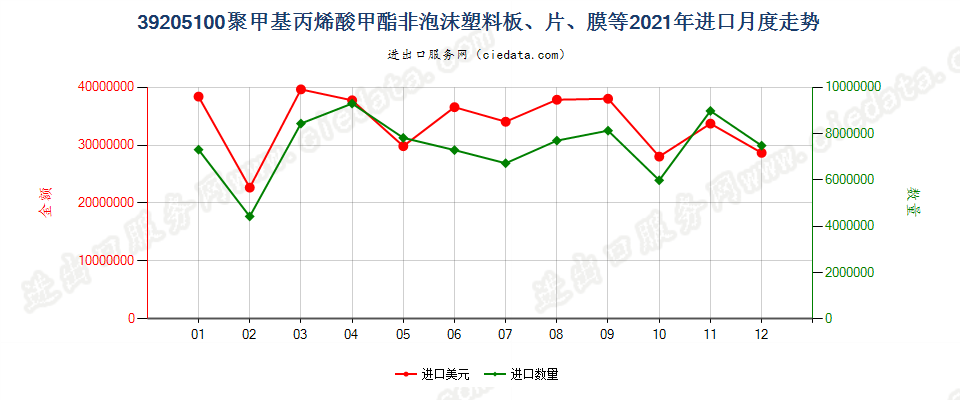 39205100聚甲基丙烯酸甲酯非泡沫塑料板、片、膜等进口2021年月度走势图