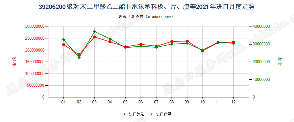 39206200聚对苯二甲酸乙二酯非泡沫塑料板、片、膜等进口2021年月度走势图