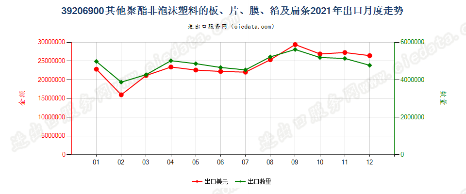 39206900其他聚酯非泡沫塑料的板、片、膜、箔及扁条出口2021年月度走势图