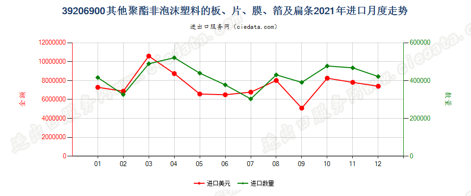 39206900其他聚酯非泡沫塑料的板、片、膜、箔及扁条进口2021年月度走势图