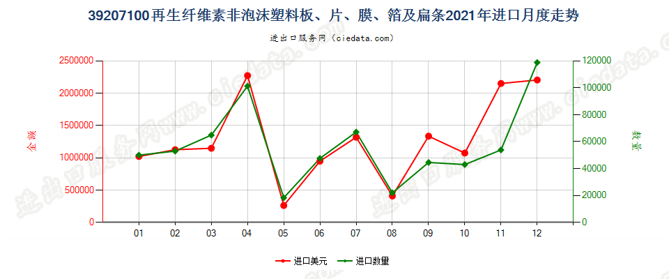 39207100再生纤维素非泡沫塑料板、片、膜、箔及扁条进口2021年月度走势图