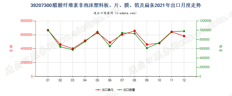 39207300醋酸纤维素非泡沫塑料板、片、膜、箔及扁条出口2021年月度走势图