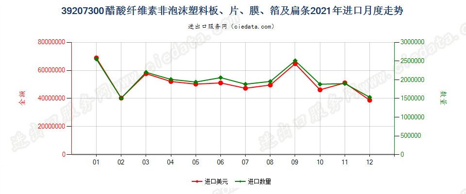 39207300醋酸纤维素非泡沫塑料板、片、膜、箔及扁条进口2021年月度走势图