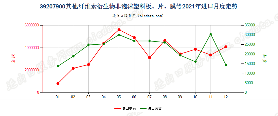 39207900其他纤维素衍生物非泡沫塑料板、片、膜等进口2021年月度走势图