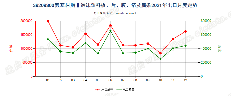 39209300氨基树脂非泡沫塑料板、片、膜、箔及扁条出口2021年月度走势图