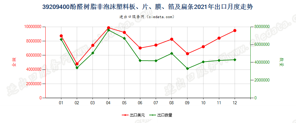 39209400酚醛树脂非泡沫塑料板、片、膜、箔及扁条出口2021年月度走势图