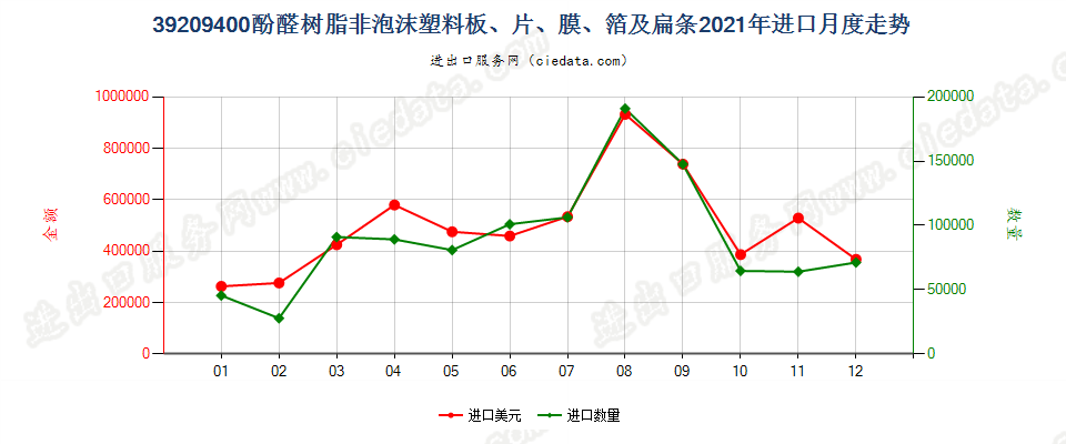 39209400酚醛树脂非泡沫塑料板、片、膜、箔及扁条进口2021年月度走势图