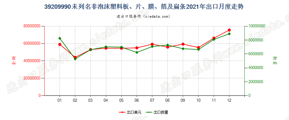 39209990未列名非泡沫塑料板、片、膜、箔及扁条出口2021年月度走势图