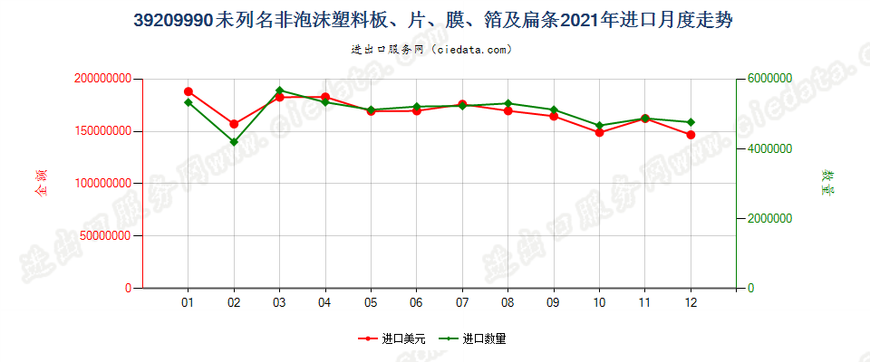 39209990未列名非泡沫塑料板、片、膜、箔及扁条进口2021年月度走势图