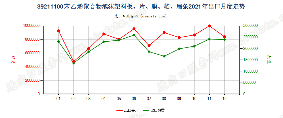 39211100苯乙烯聚合物泡沫塑料板、片、膜、箔、扁条出口2021年月度走势图