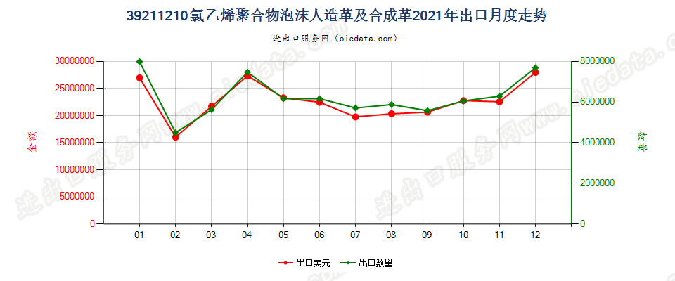 39211210氯乙烯聚合物泡沫人造革及合成革出口2021年月度走势图