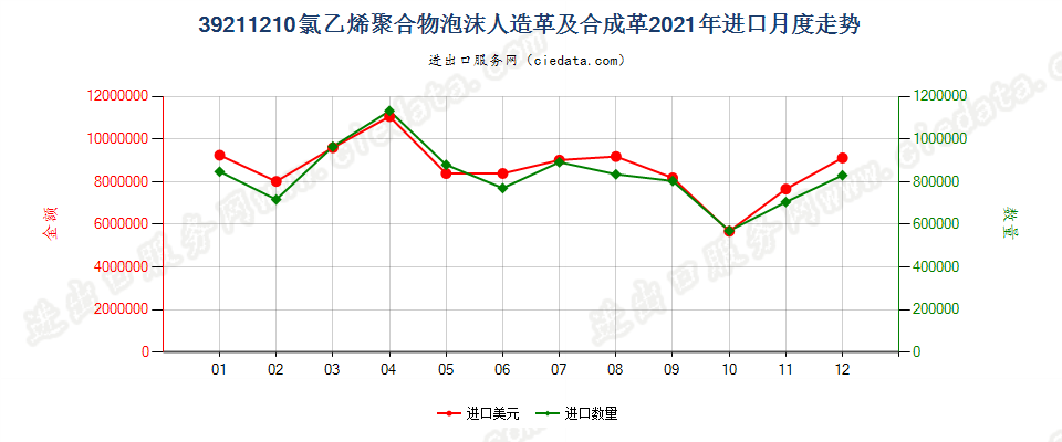 39211210氯乙烯聚合物泡沫人造革及合成革进口2021年月度走势图