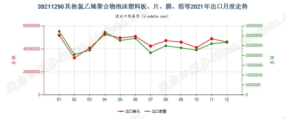 39211290其他氯乙烯聚合物泡沫塑料板、片、膜、箔等出口2021年月度走势图