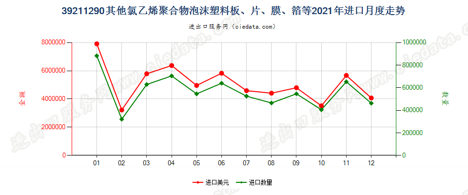 39211290其他氯乙烯聚合物泡沫塑料板、片、膜、箔等进口2021年月度走势图