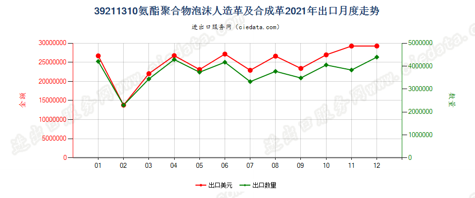 39211310氨酯聚合物泡沫人造革及合成革出口2021年月度走势图