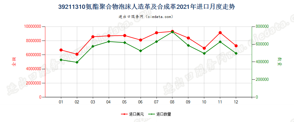 39211310氨酯聚合物泡沫人造革及合成革进口2021年月度走势图