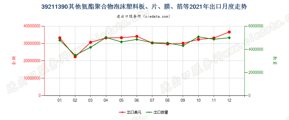 39211390其他氨酯聚合物泡沫塑料板、片、膜、箔等出口2021年月度走势图