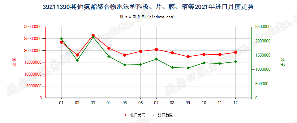 39211390其他氨酯聚合物泡沫塑料板、片、膜、箔等进口2021年月度走势图