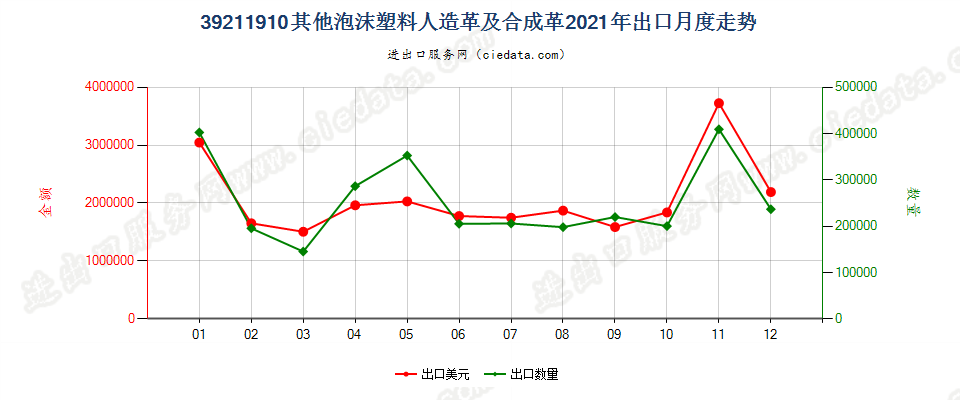 39211910其他泡沫塑料人造革及合成革出口2021年月度走势图