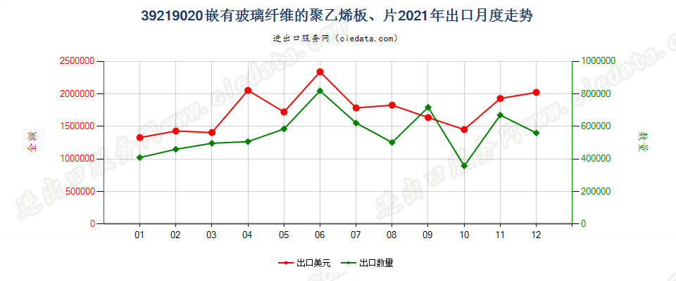 39219020嵌有玻璃纤维的聚乙烯板、片出口2021年月度走势图