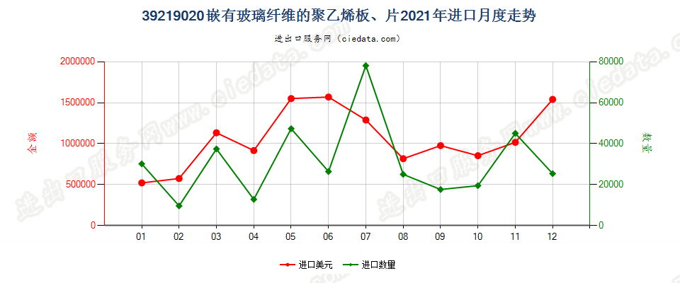 39219020嵌有玻璃纤维的聚乙烯板、片进口2021年月度走势图