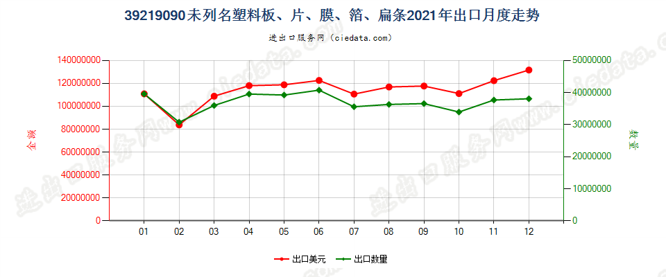 39219090未列名塑料板、片、膜、箔、扁条出口2021年月度走势图