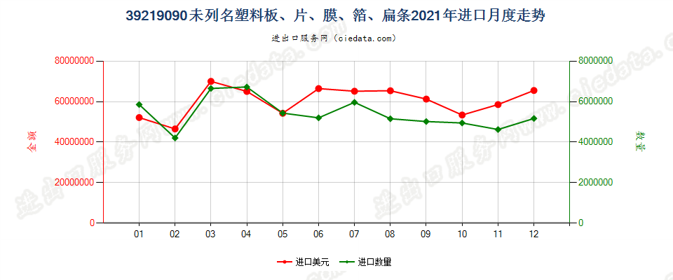 39219090未列名塑料板、片、膜、箔、扁条进口2021年月度走势图