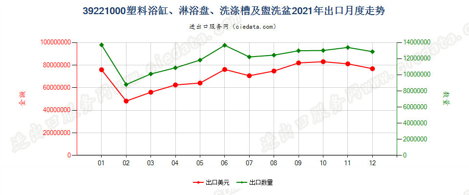 39221000塑料浴缸、淋浴盘、洗涤槽及盥洗盆出口2021年月度走势图