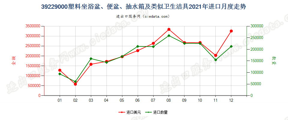 39229000塑料坐浴盆、便盆、抽水箱及类似卫生洁具进口2021年月度走势图