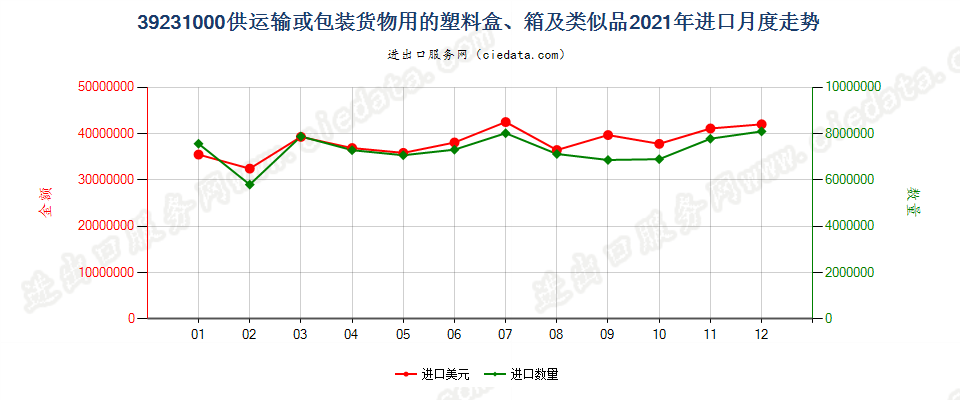 39231000供运输或包装货物用的塑料盒、箱及类似品进口2021年月度走势图