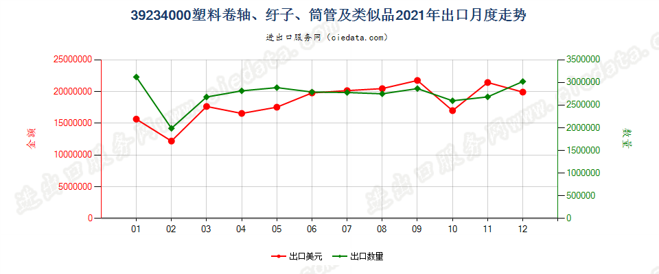 39234000塑料卷轴、纡子、筒管及类似品出口2021年月度走势图