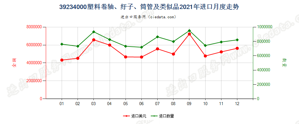 39234000塑料卷轴、纡子、筒管及类似品进口2021年月度走势图