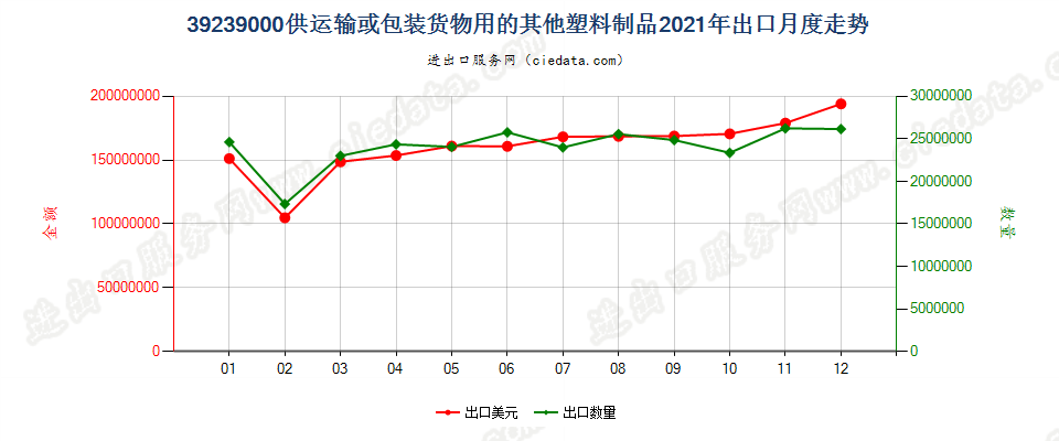 39239000供运输或包装货物用的其他塑料制品出口2021年月度走势图