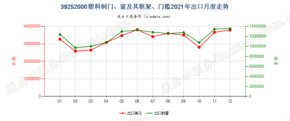 39252000塑料制门、窗及其框架、门槛出口2021年月度走势图