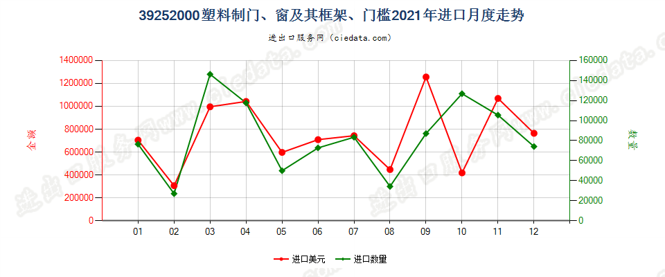 39252000塑料制门、窗及其框架、门槛进口2021年月度走势图