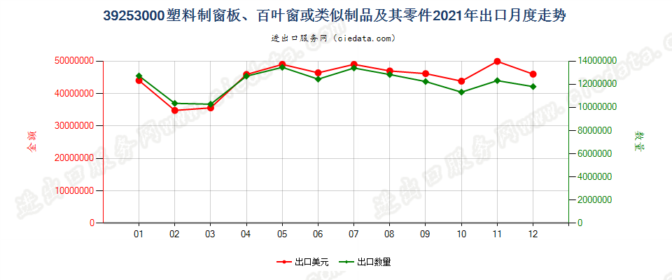 39253000塑料制窗板、百叶窗或类似制品及其零件出口2021年月度走势图